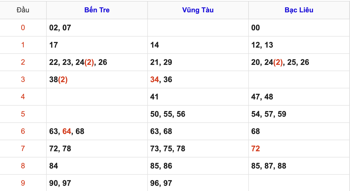 Thống Kê Soi Cầu XSMN 3/6/2025