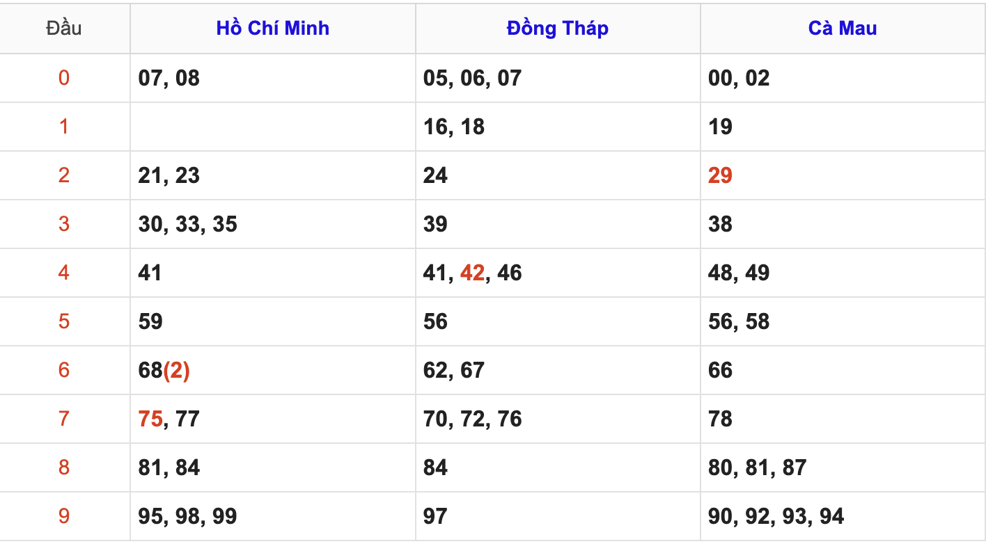 Thống Kê Soi Cầu XSMN 30/6/2025