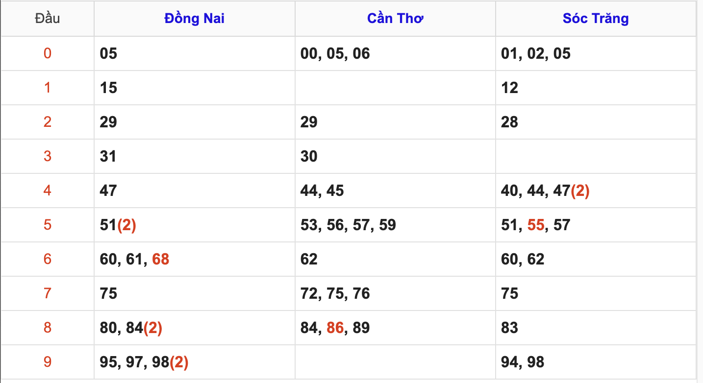 Thống Kê Soi Cầu XSMN 4/6/2025