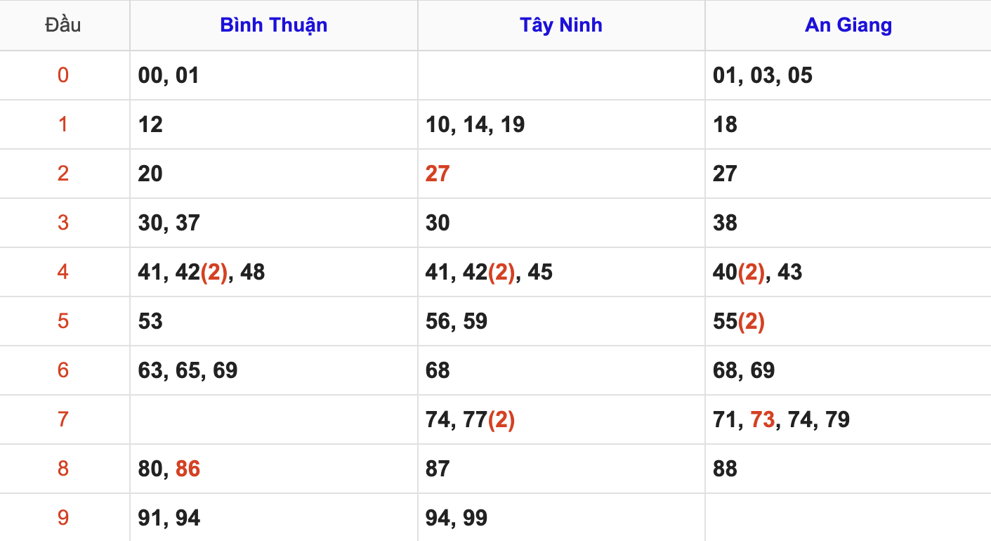 Thống Kê Soi Cầu XSMN 5/6/2025
