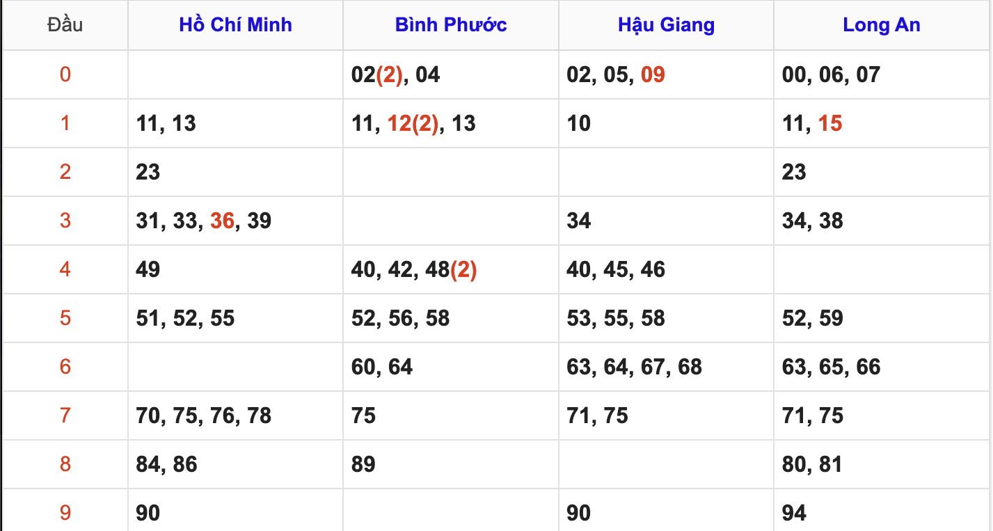 Thống Kê Soi Cầu XSMN 7/6/2025