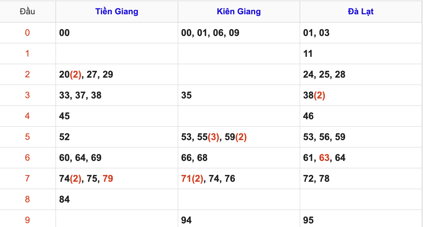 Thống Kê Soi Cầu XSMN 8/6/2025