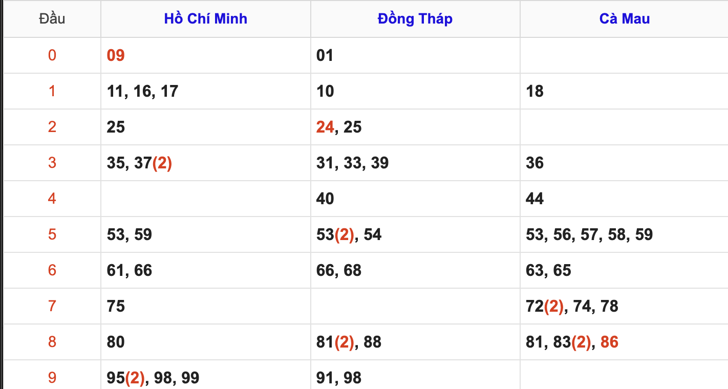 Thống Kê Soi Cầu XSMN 9/6/2025