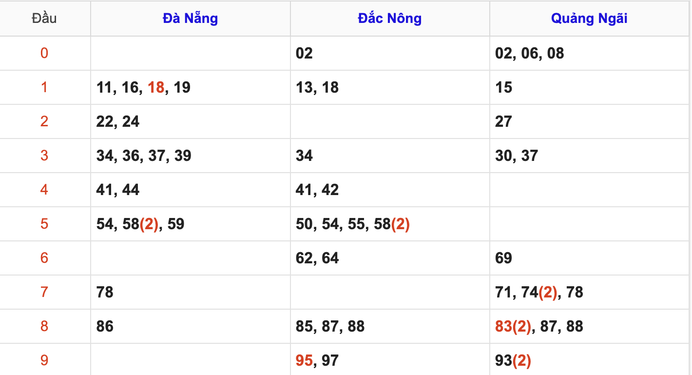 Thống Kê Soi Cầu XSMT 14/6/2025