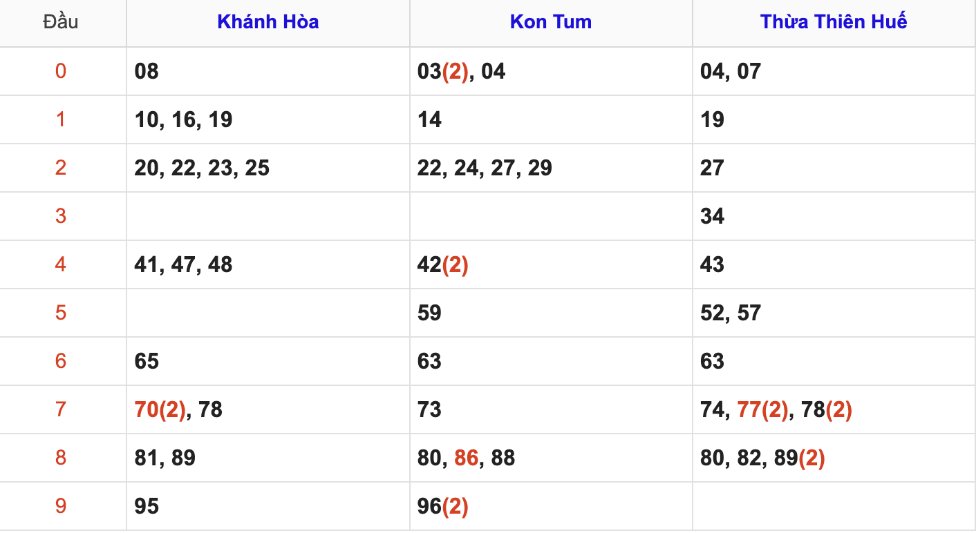 Thống Kê Soi Cầu XSMT 15/6/2025