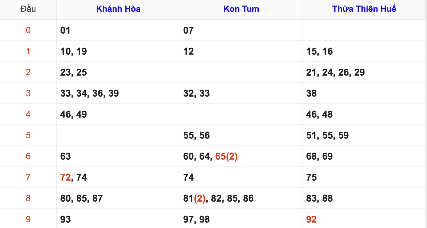 Thống Kê Soi Cầu XSMT 22/6/2025