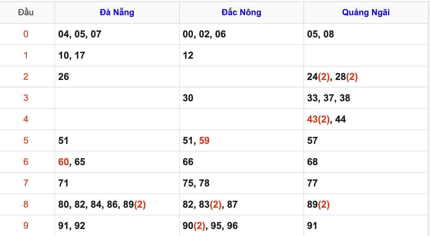 Thống Kê Soi Cầu XSMT 28/6/2025