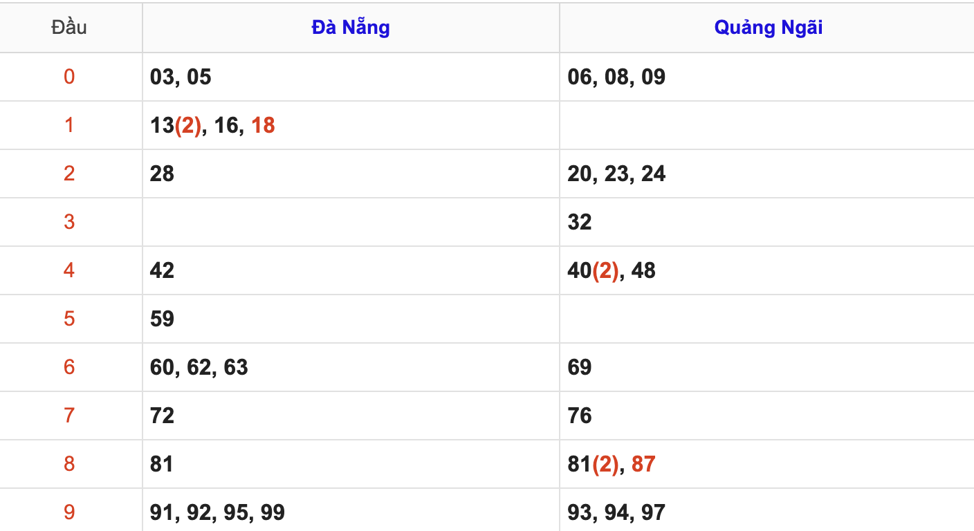 Thống Kê Soi Cầu XSMT 7/6/2025