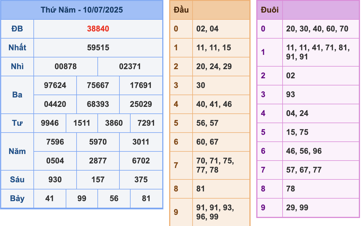 KQXSMB Ngày 10/7/2025 Thứ 5