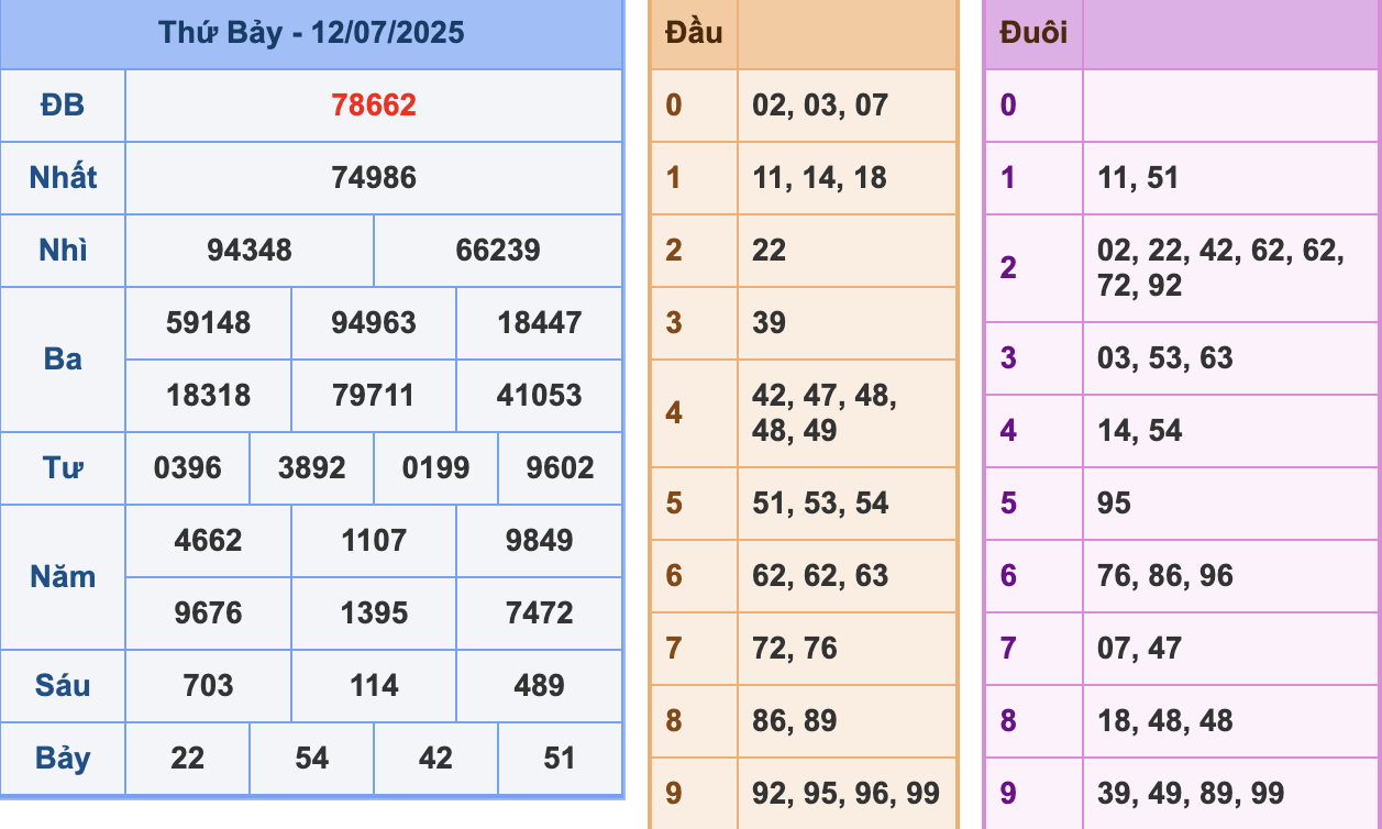 KQXSMB Ngày 12/7/2025 Thứ 7