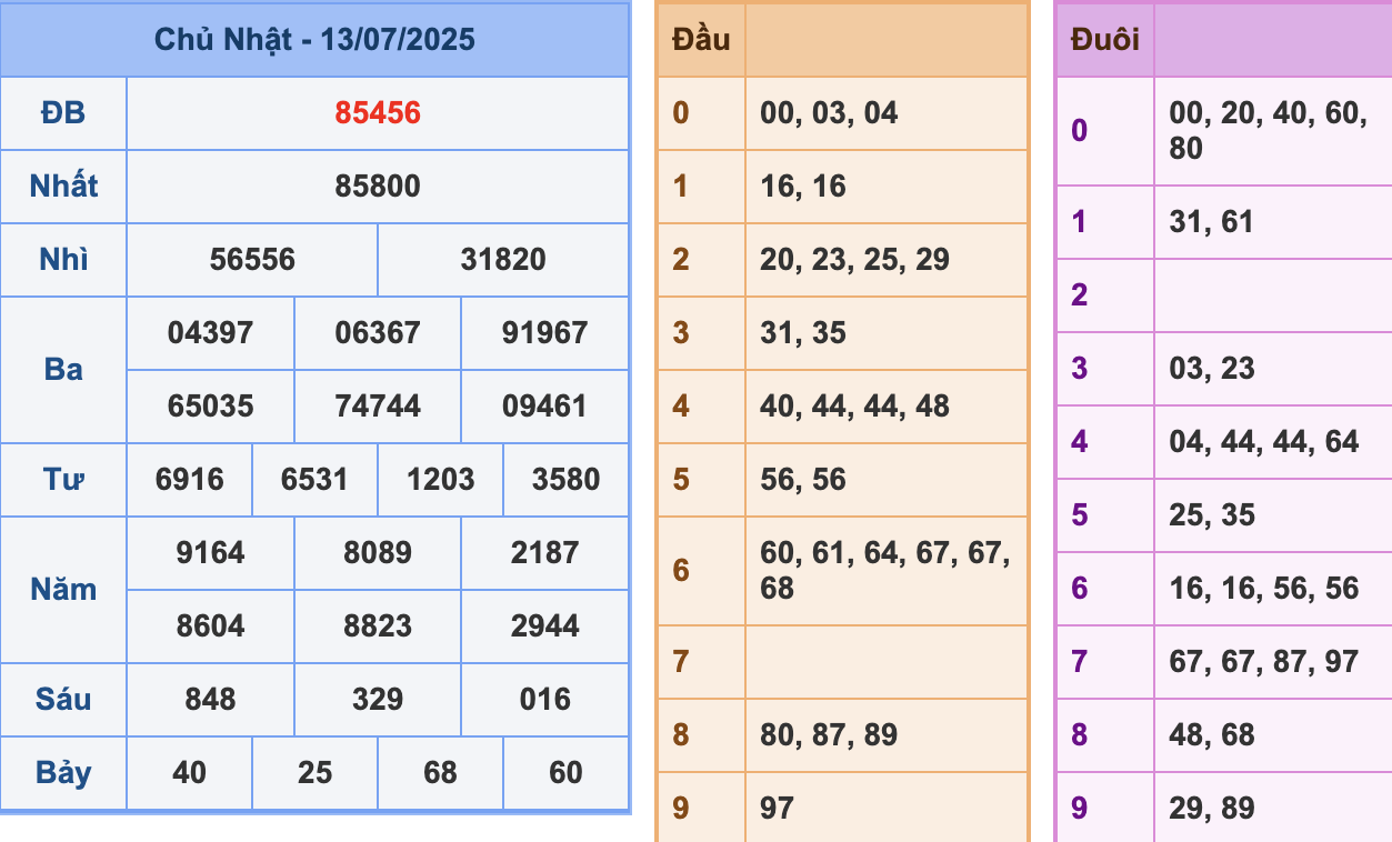 KQXSMB Ngày 13/7/2025 Chủ nhật