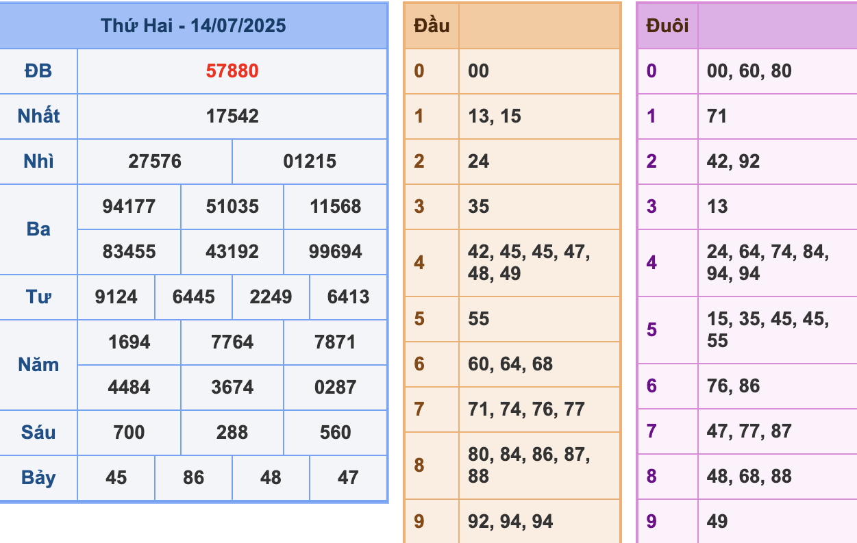 KQXSMB Ngày 14/7/2025 Thứ 2