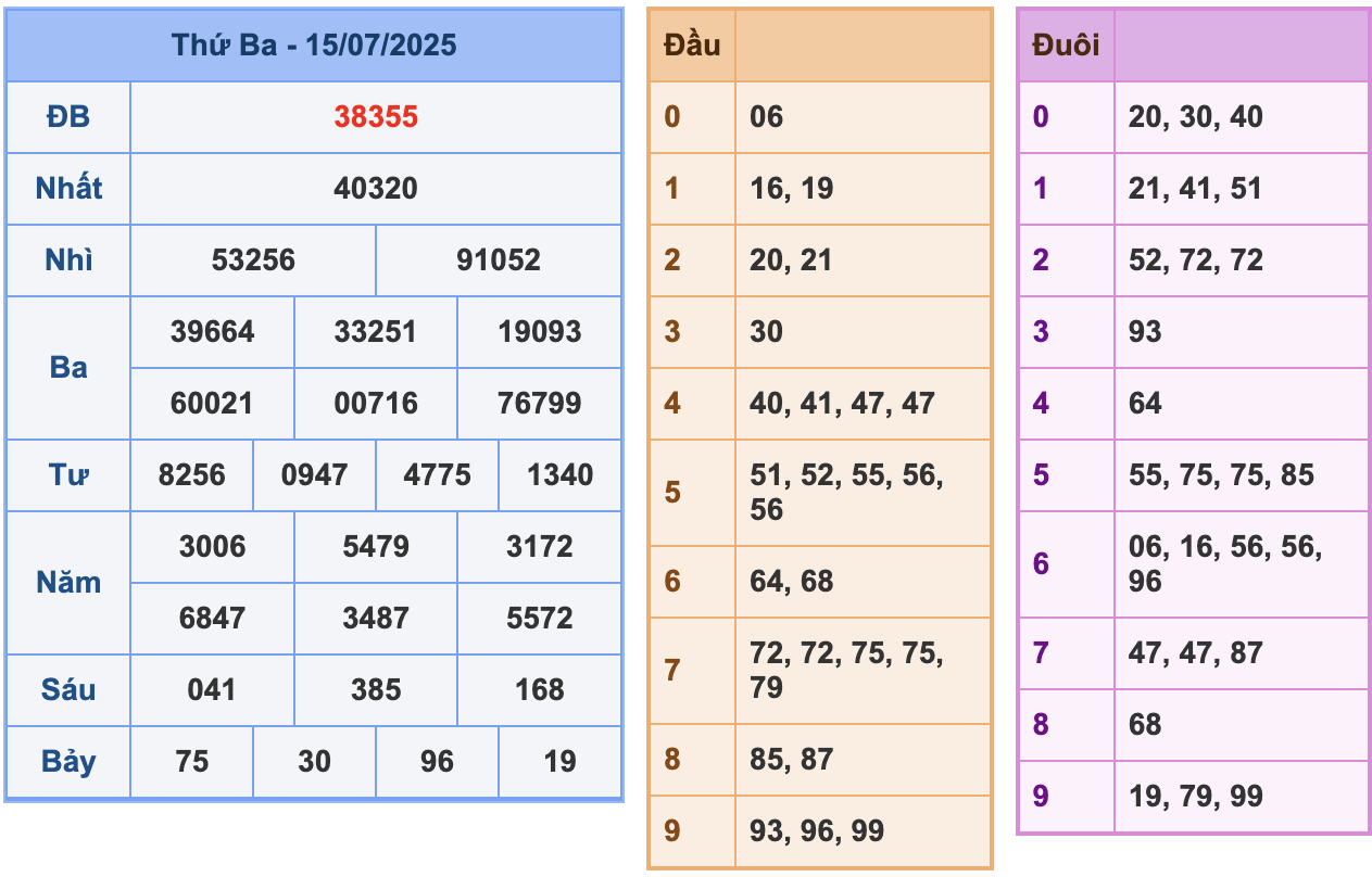 KQXSMB Ngày 15/7/2025 Thứ 3
