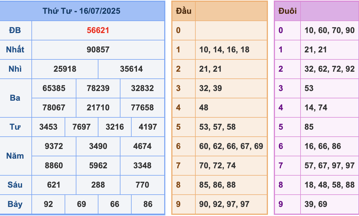 KQXSMB Ngày 16/7/2025 Thứ 4