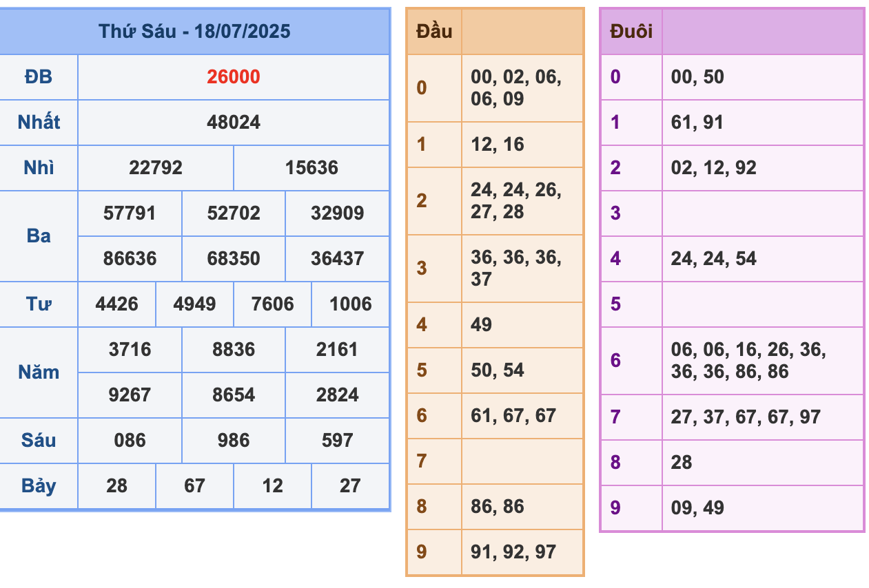 KQXSMB Ngày 18/7/2025 Thứ 6