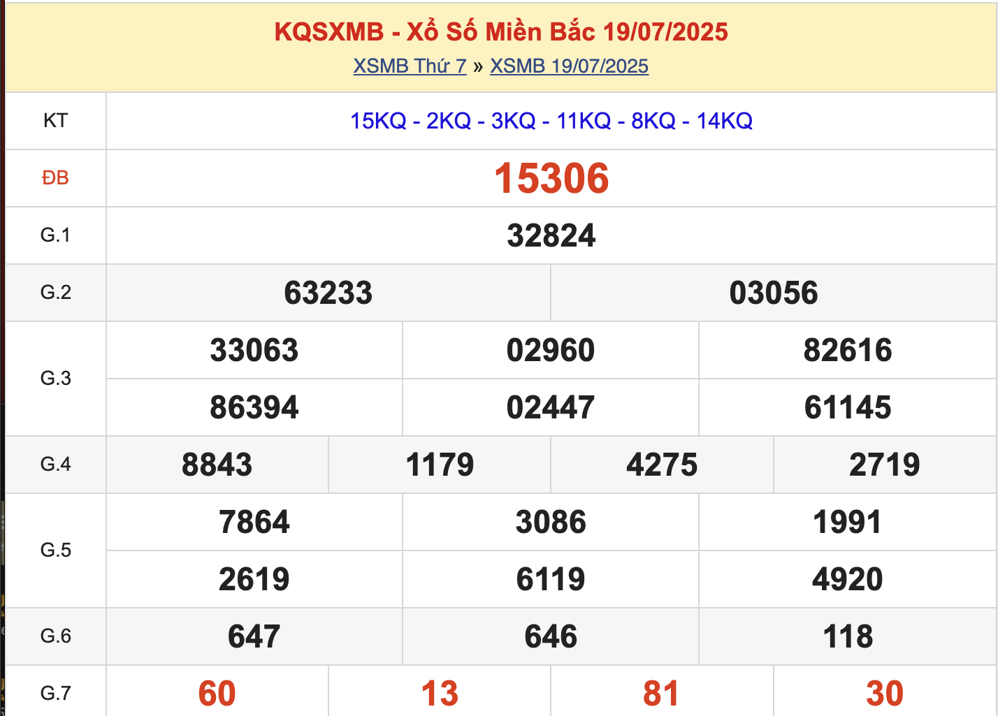 KQXSMB Ngày 19/7/2025 Thứ 7