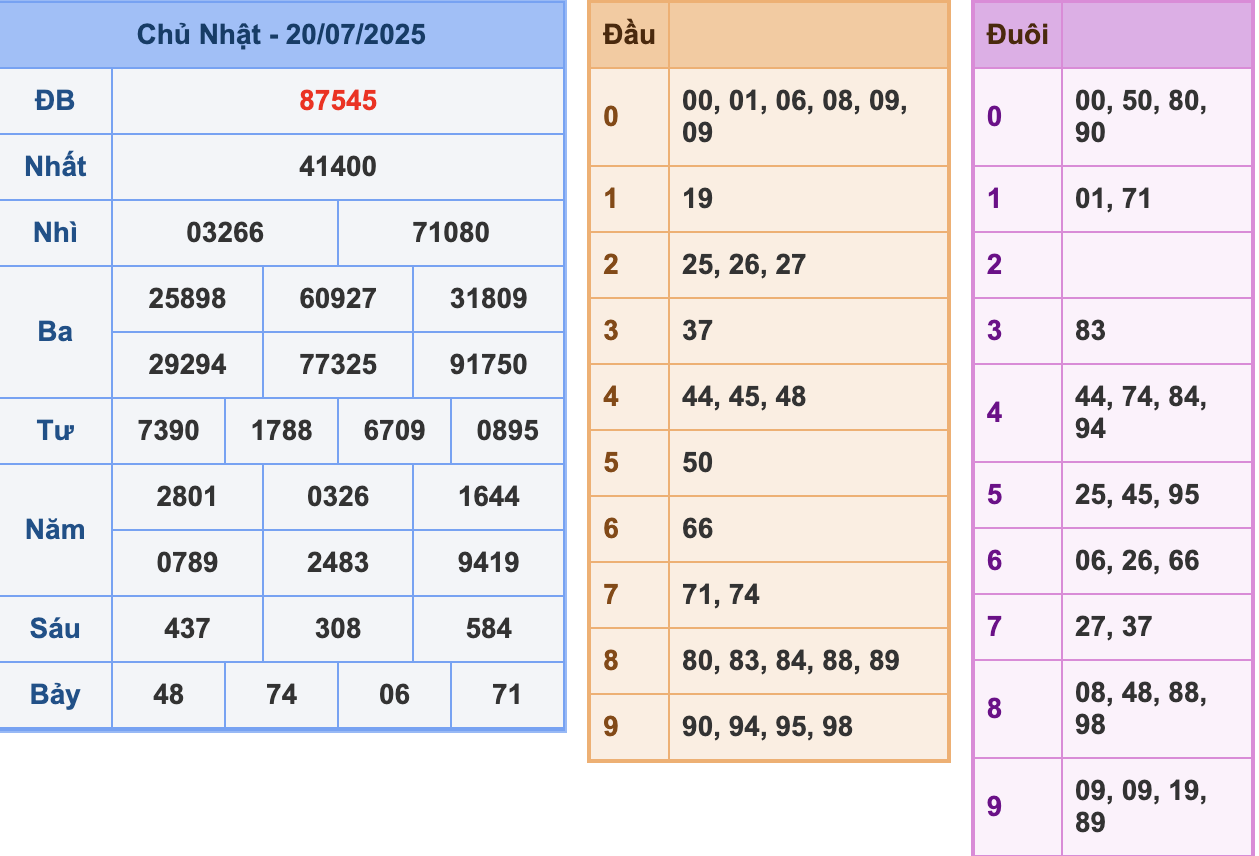 KQXSMB Ngày 20/7/2025 Chủ nhật