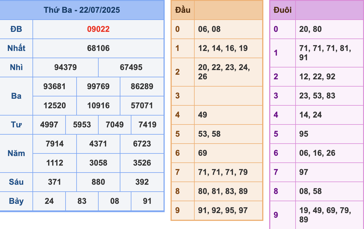 KQXSMB Ngày 22/7/2025 Thứ 3