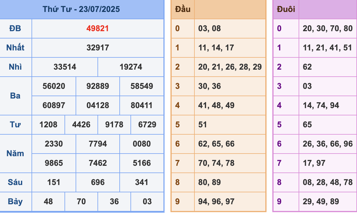 KQXSMB Ngày 23/7/2025 Thứ 4