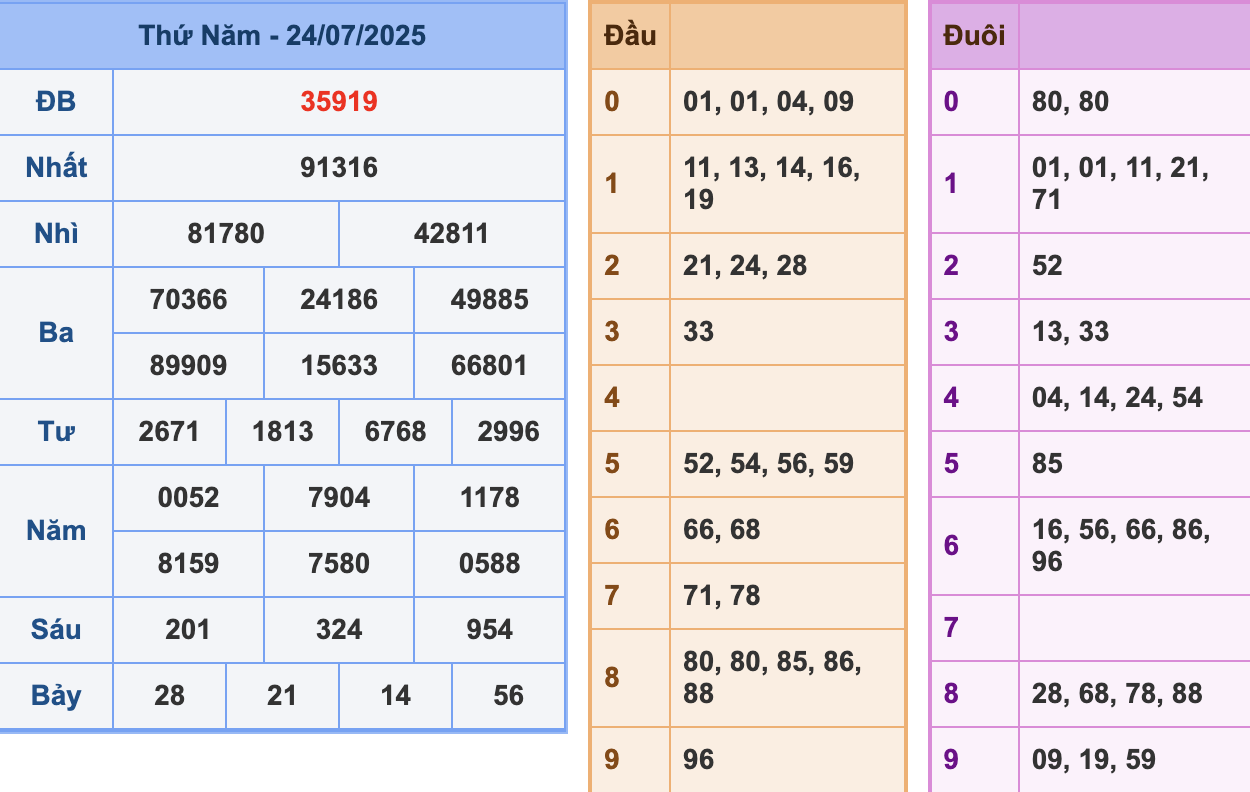 KQXSMB Ngày 24/7/2025 Thứ 5