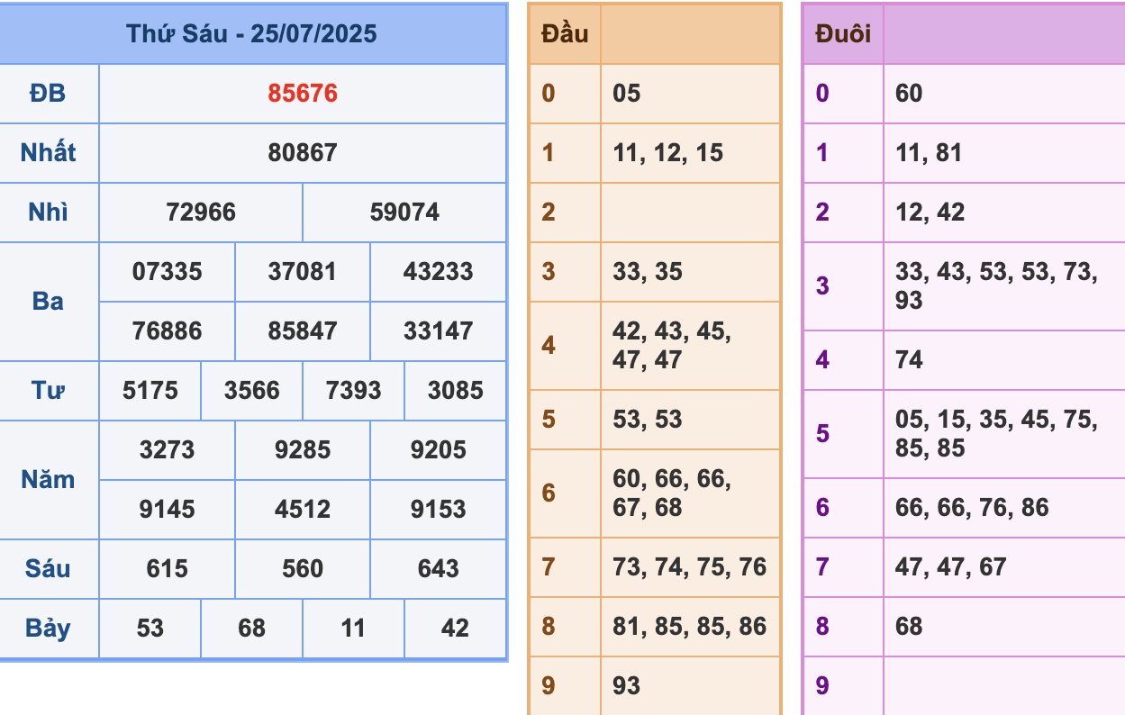 KQXSMB Ngày 25/7/2025 Thứ 6