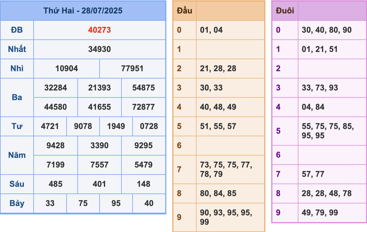 KQXSMB Ngày 28/7/2025 Thứ 2