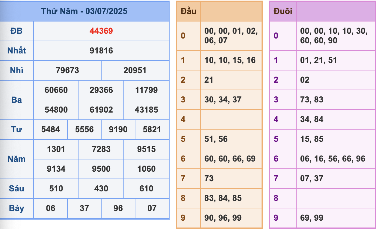 KQXSMB Ngày 3/7/2025 Thứ 5