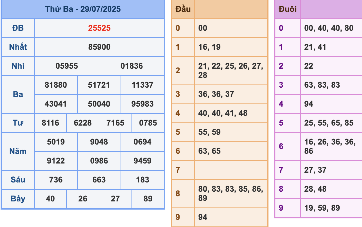 KQXSMB Ngày 29/7/2025 Thứ 3