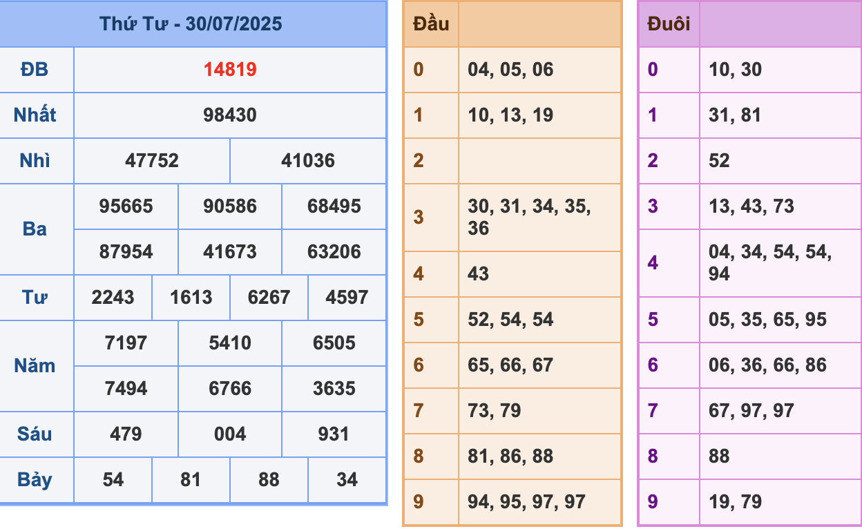 KQXSMB Ngày 30/7/2025 Thứ 4