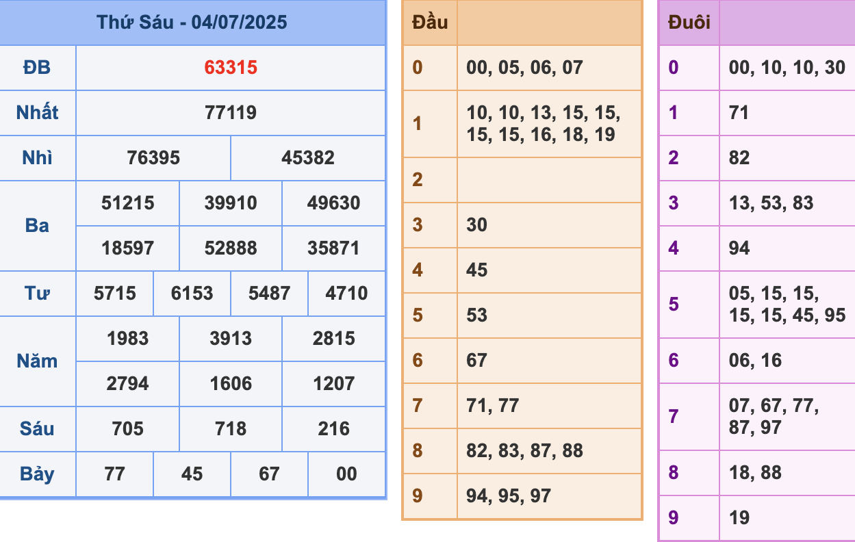 KQXSMB Ngày 4/7/2025 Thứ 6