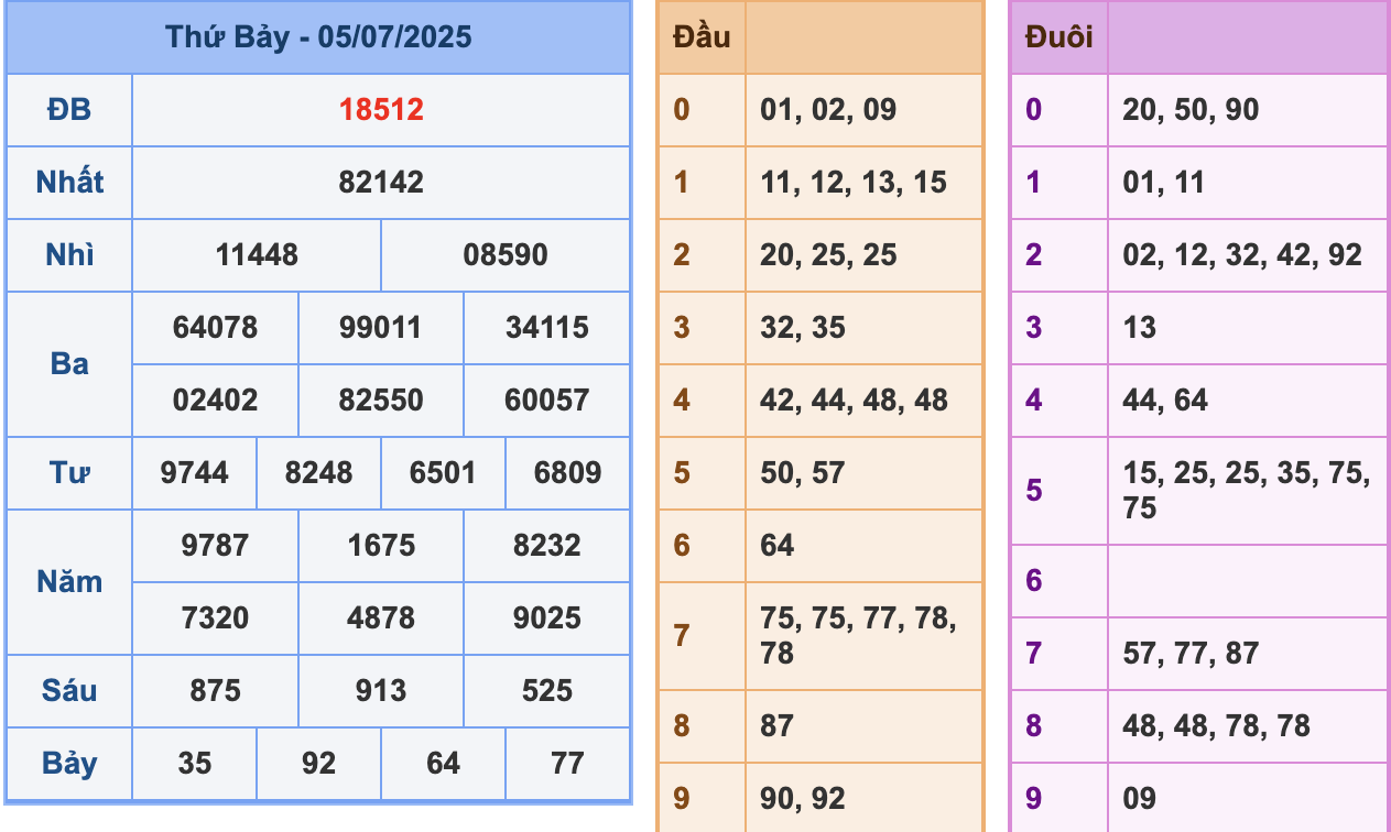 KQXSMB Ngày 5/7/2025 Thứ 7