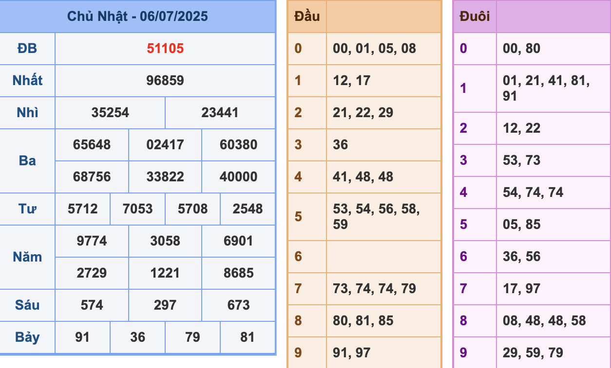 KQXSMB Ngày 6/7/2025 Chủ nhật