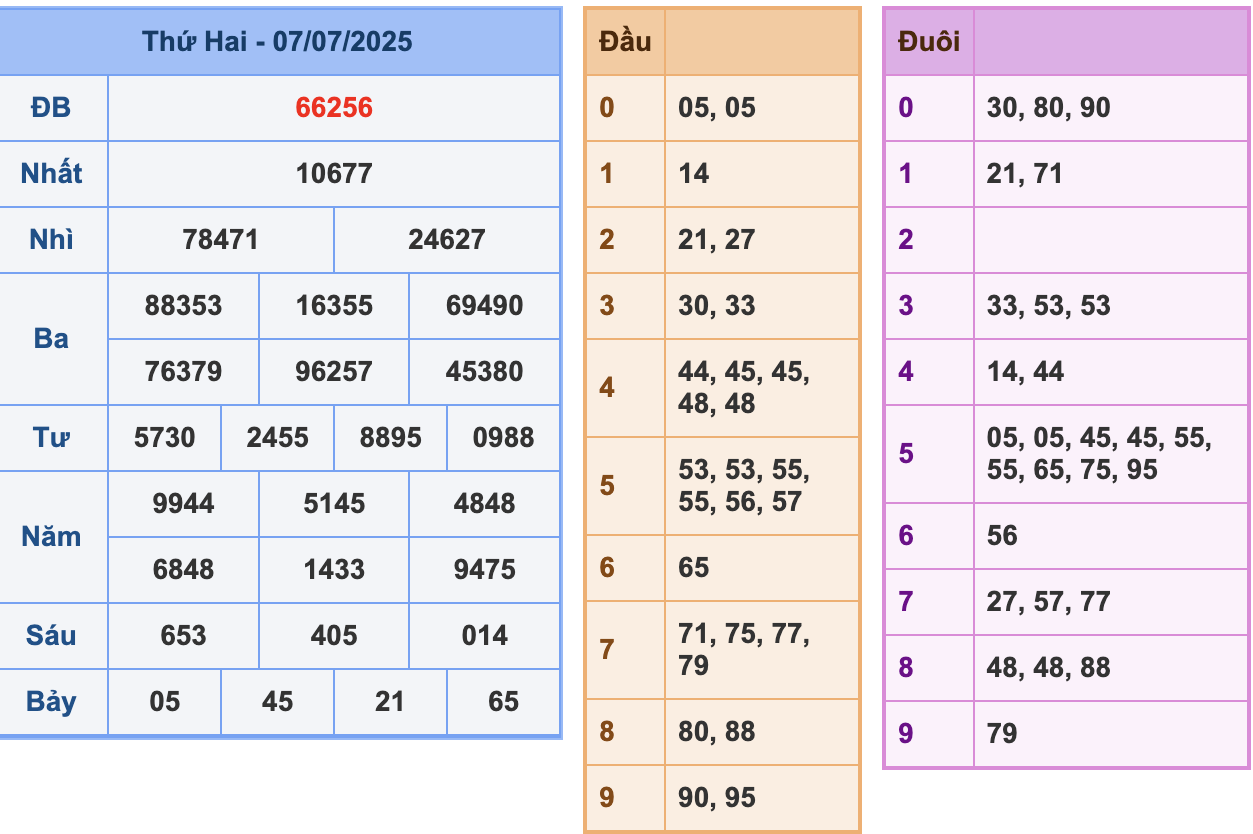 KQXSMB Ngày 7/7/2025 Chủ nhật