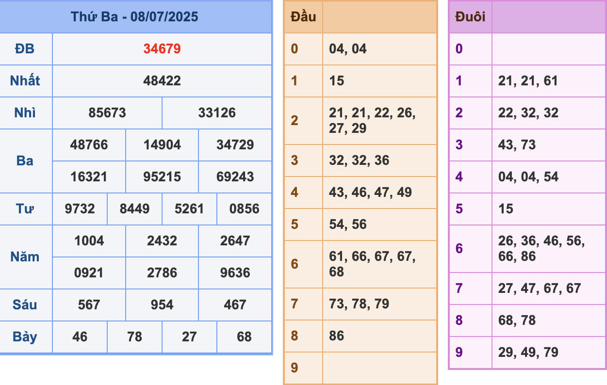 KQXSMB Ngày 8/7/2025 Thứ 2