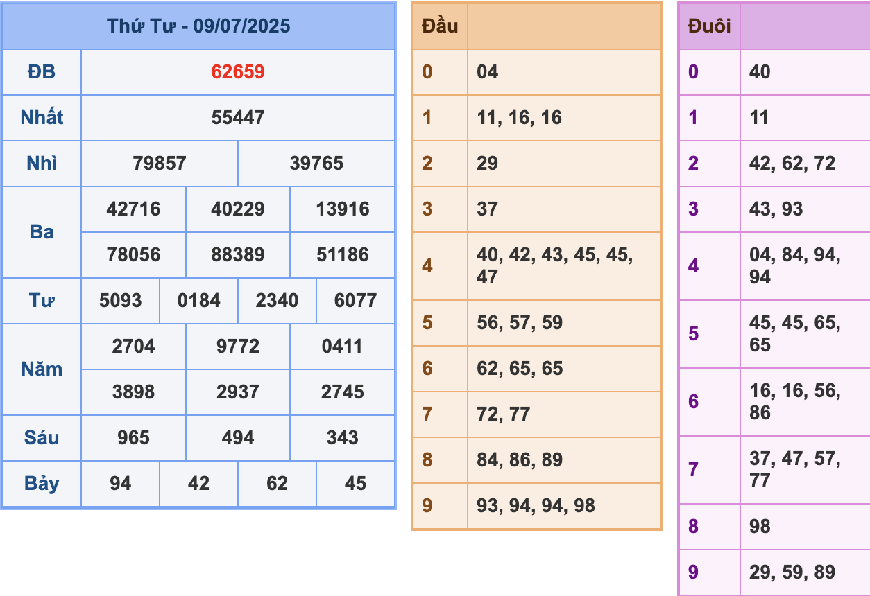 KQXSMB Ngày 9/7/2025 Thứ 4