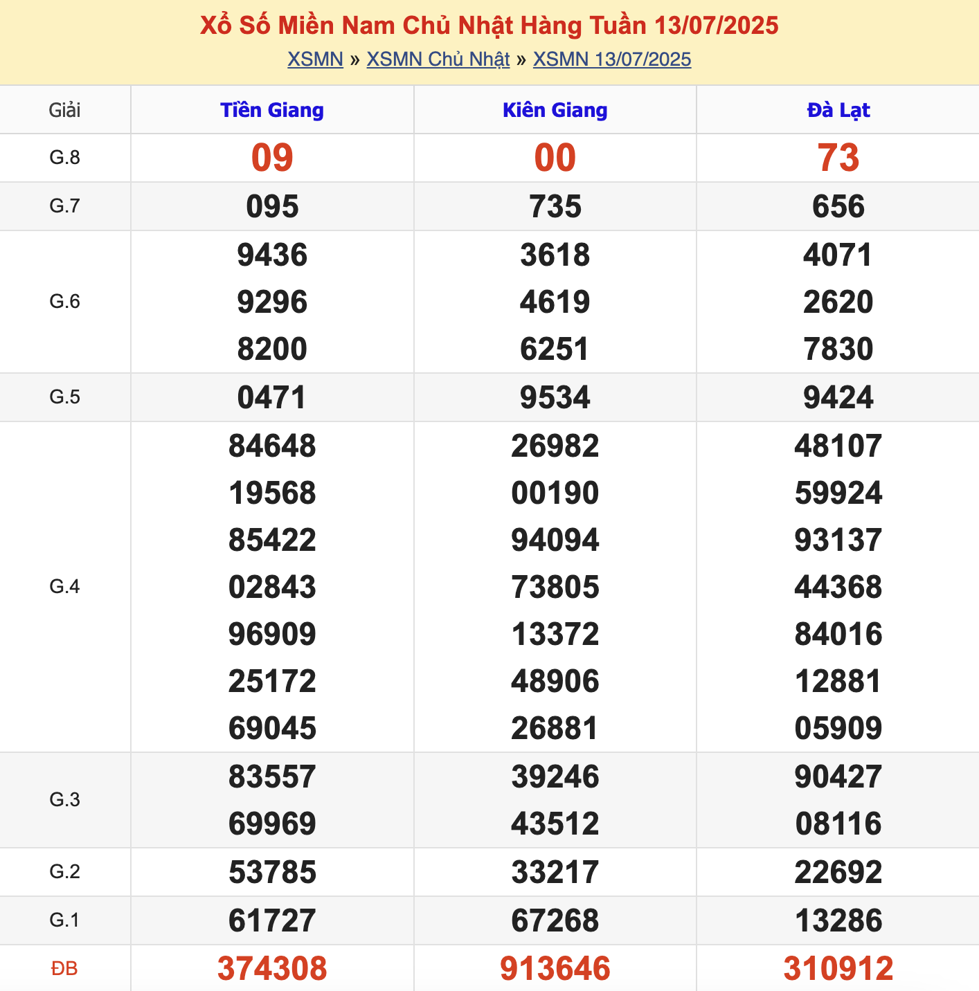 KQXSMN Chủ Nhật Tuần Trước 13/7/2025
