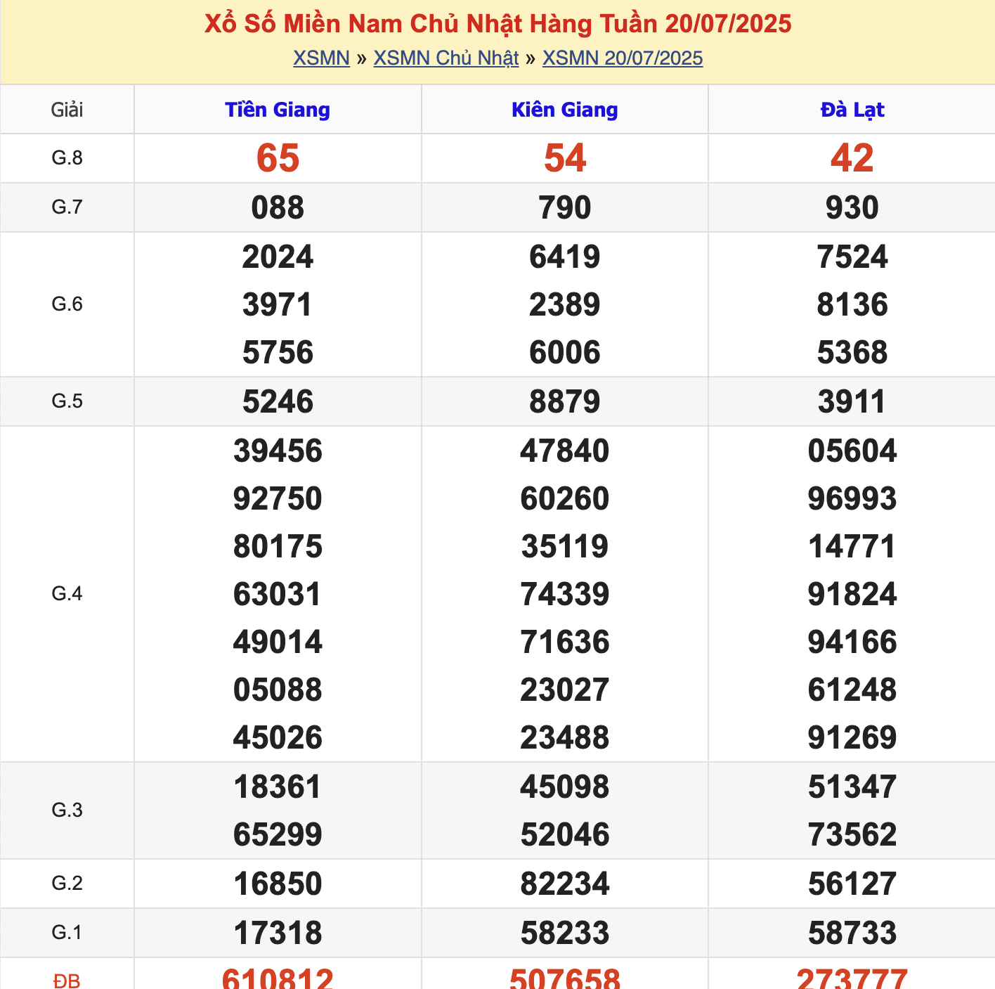 KQXSMN Chủ Nhật Tuần Trước 20/7/2025