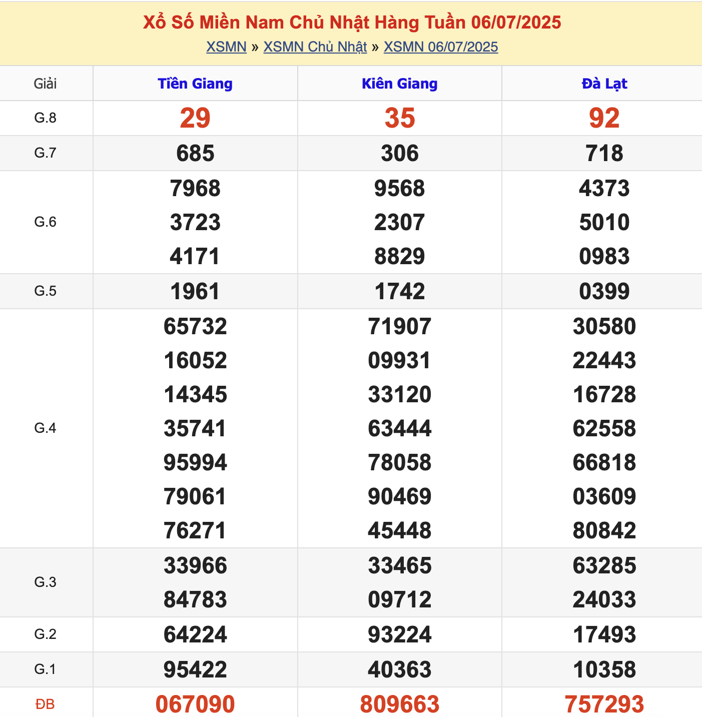 KQXSMN Chủ Nhật Tuần Trước 6/7/2025