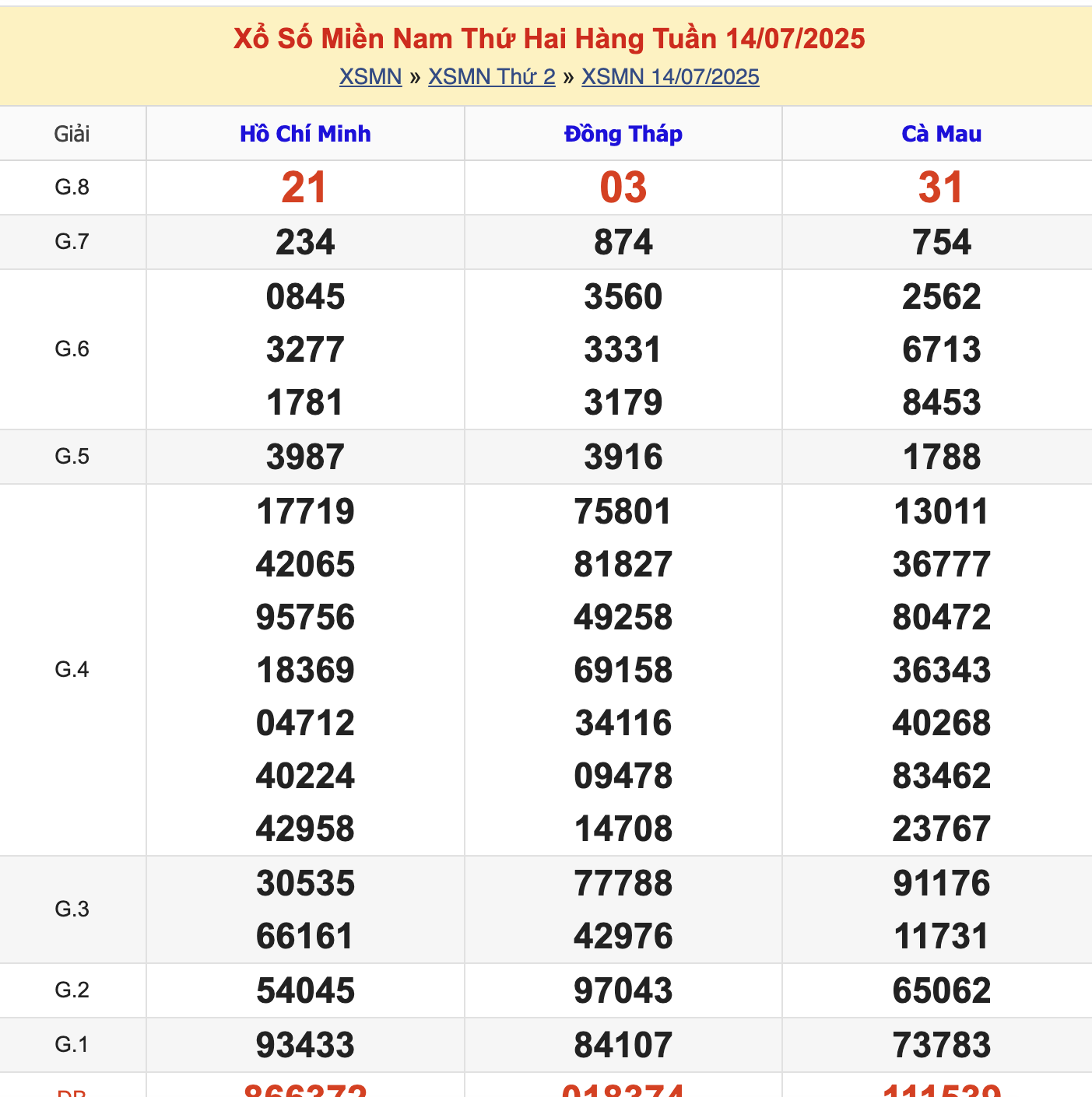 KQXSMN Thứ 2 Tuần Trước 14/7/2025