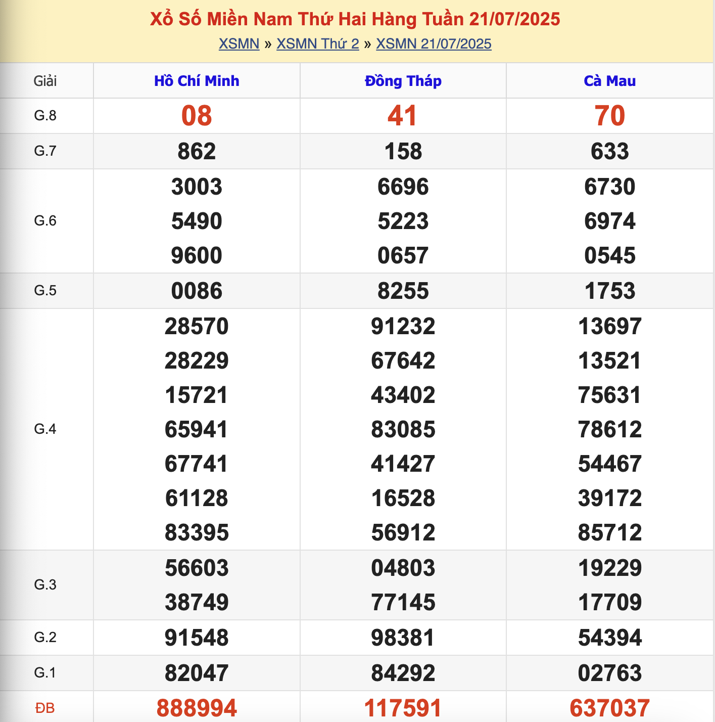 KQXSMN Thứ 2 Tuần Trước 21/7/2025