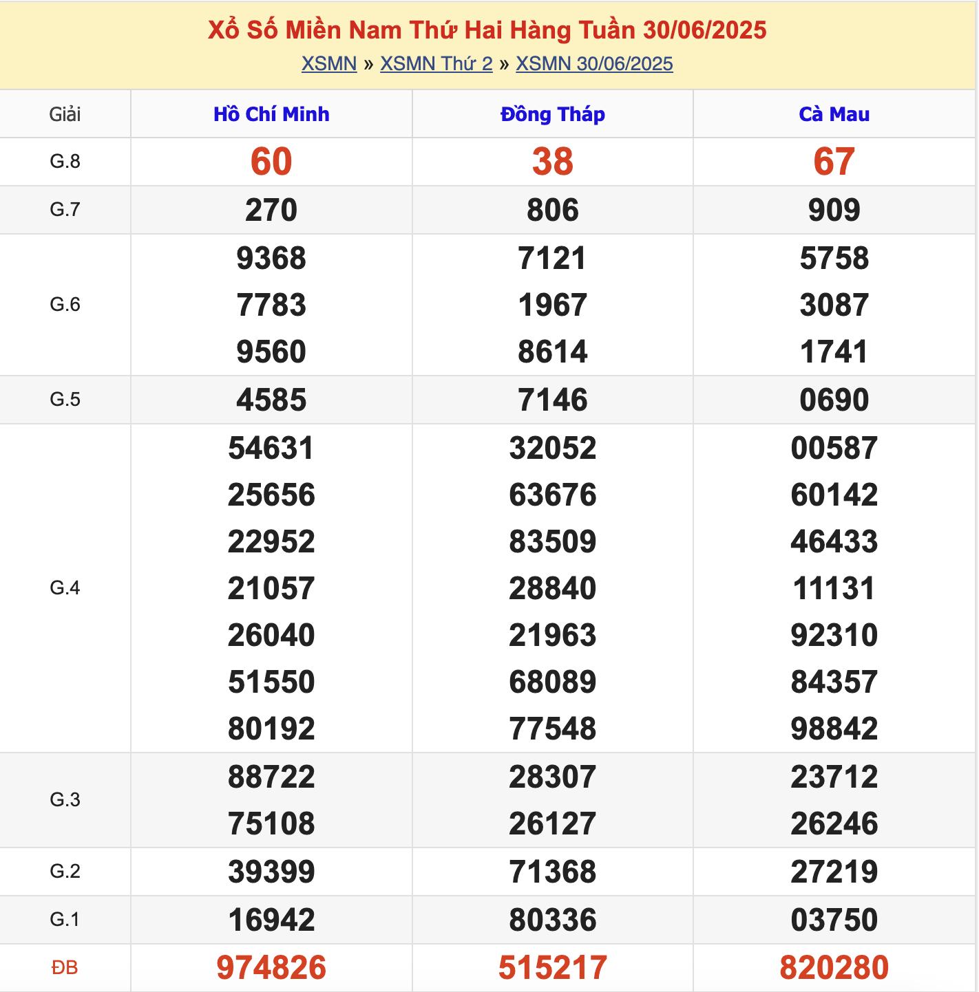 KQXSMN Thứ 2 Tuần Trước 30/6/2025
