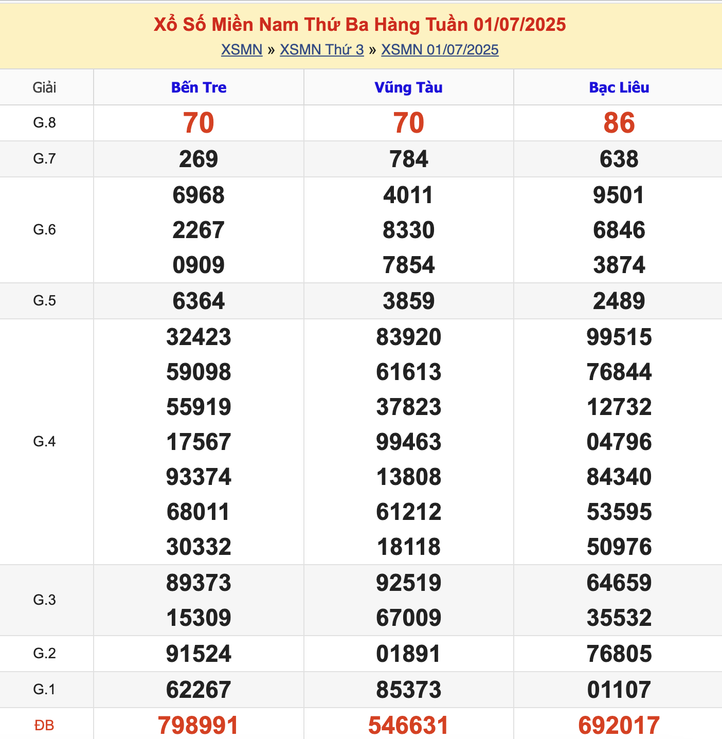 KQXSMN Thứ 3 Tuần Trước 1/7/2025
