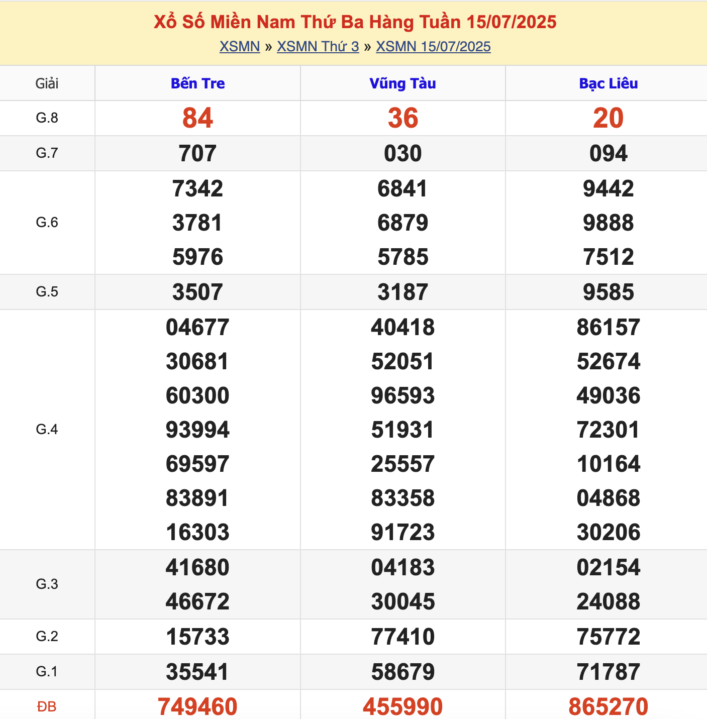 KQXSMN Thứ 3 Tuần Trước 15/7/2025