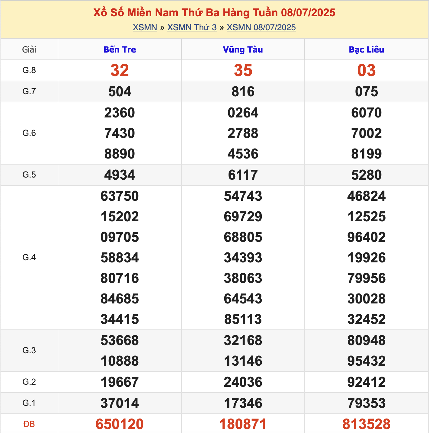 KQXSMN Thứ 3 Tuần Trước 8/7/2025