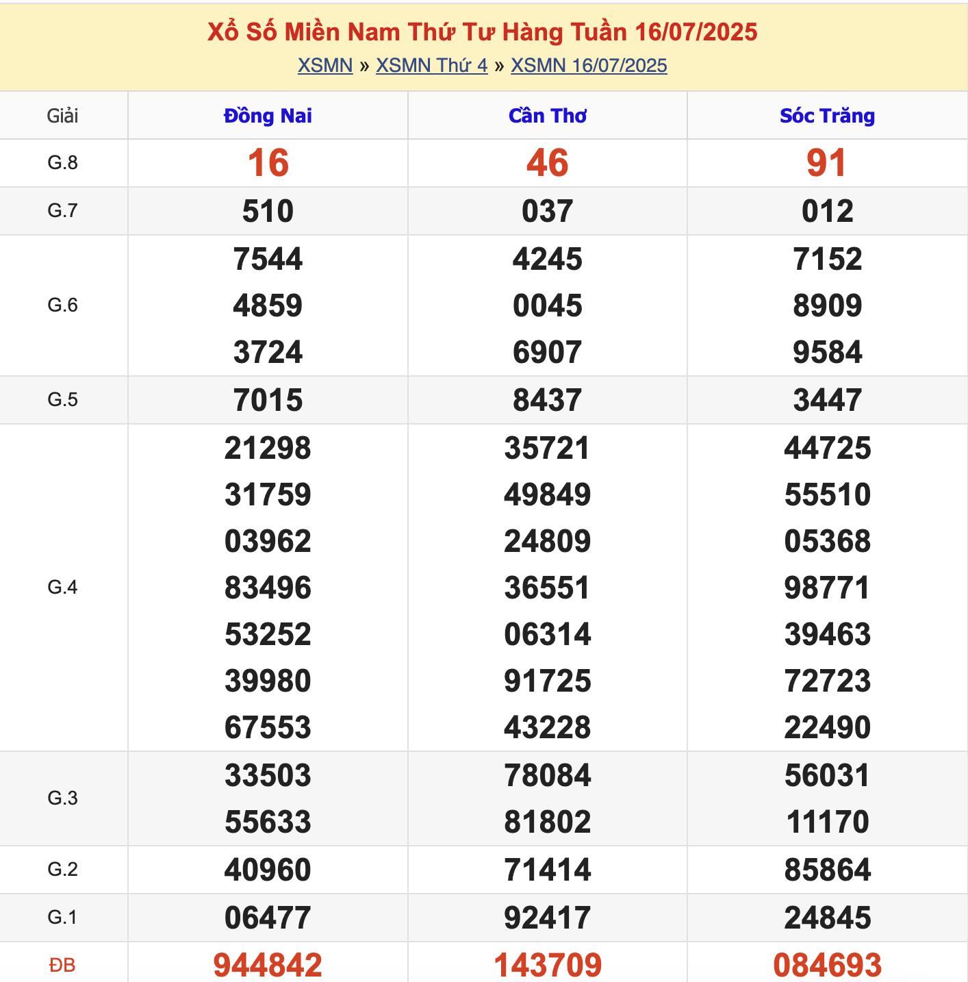 KQXSMN Thứ 4 Tuần Trước 16/7/2025