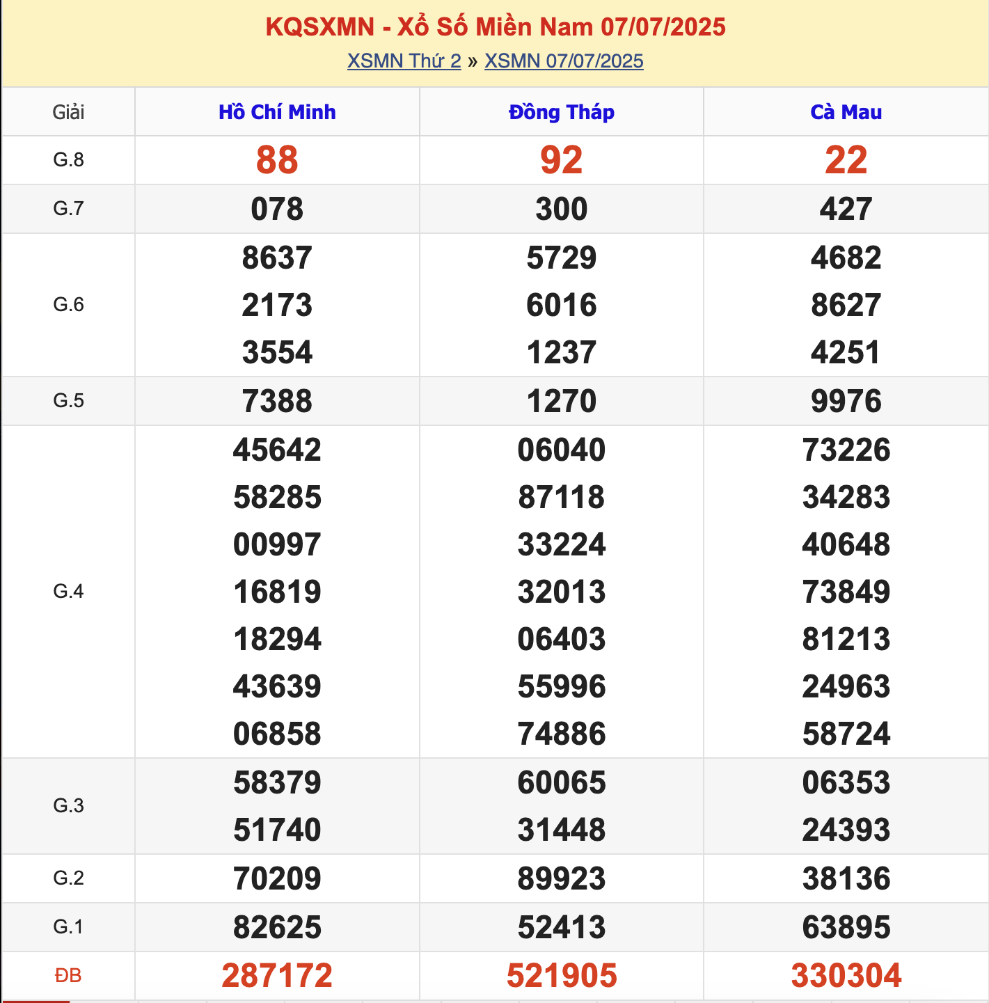 KQXSMN Thứ 4 Tuần Trước 2/7/2025