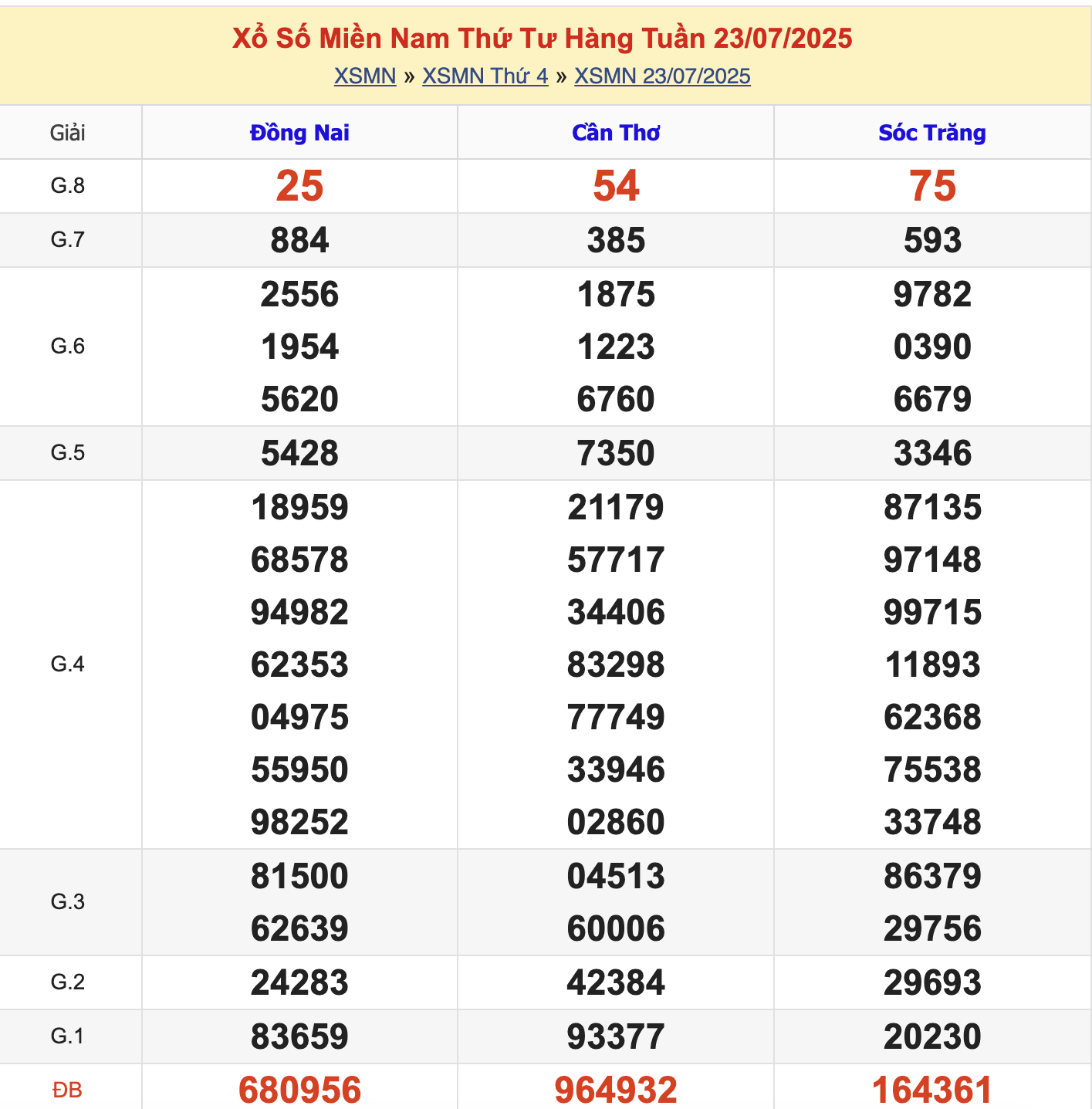 KQXSMN Thứ 4 Tuần Trước 23/7/2025