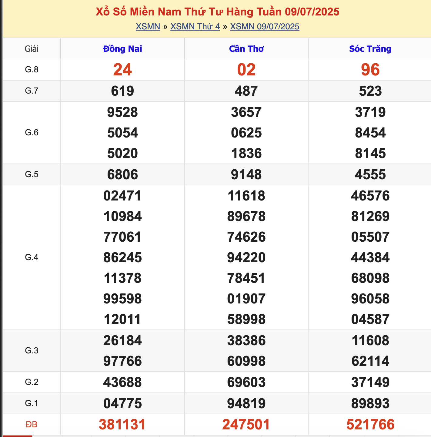 KQXSMN Thứ 4 Tuần Trước 9/7/2025