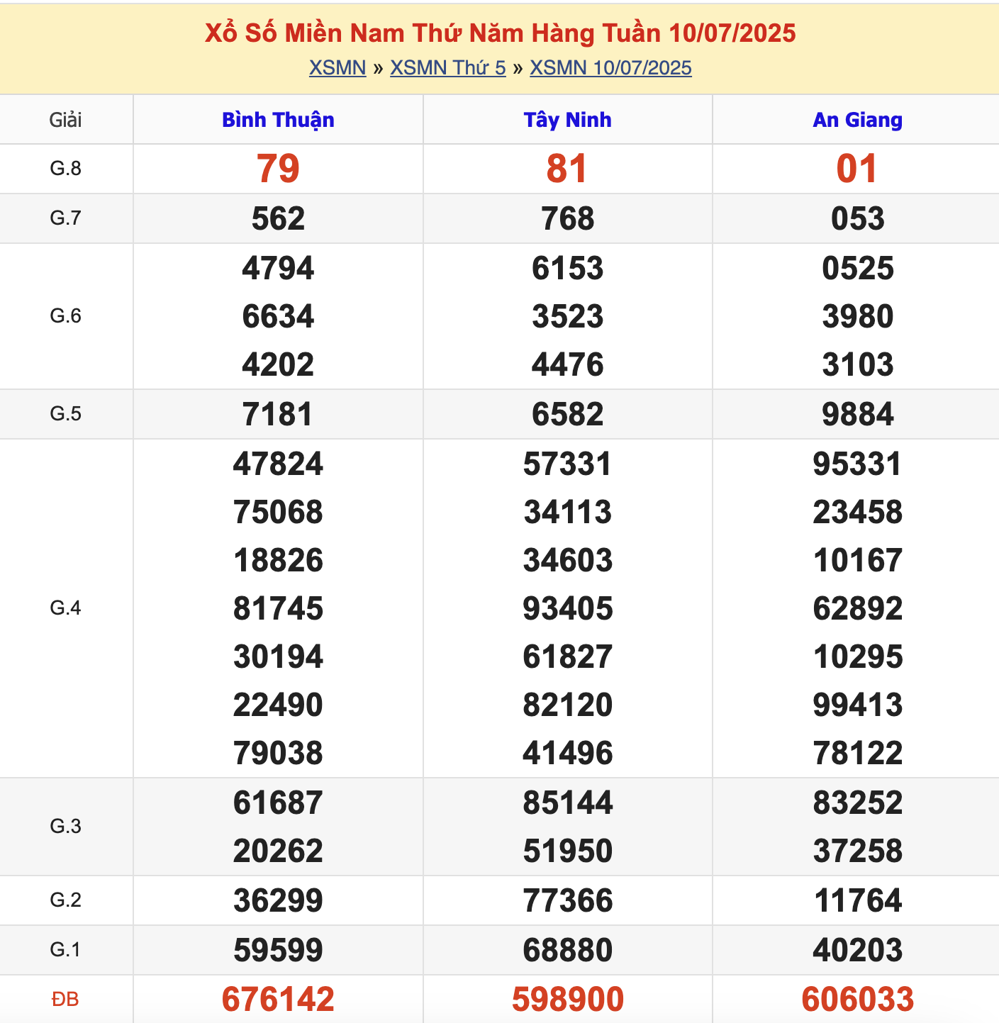 KQXSMN Thứ 5 Tuần Trước 10/7/2025