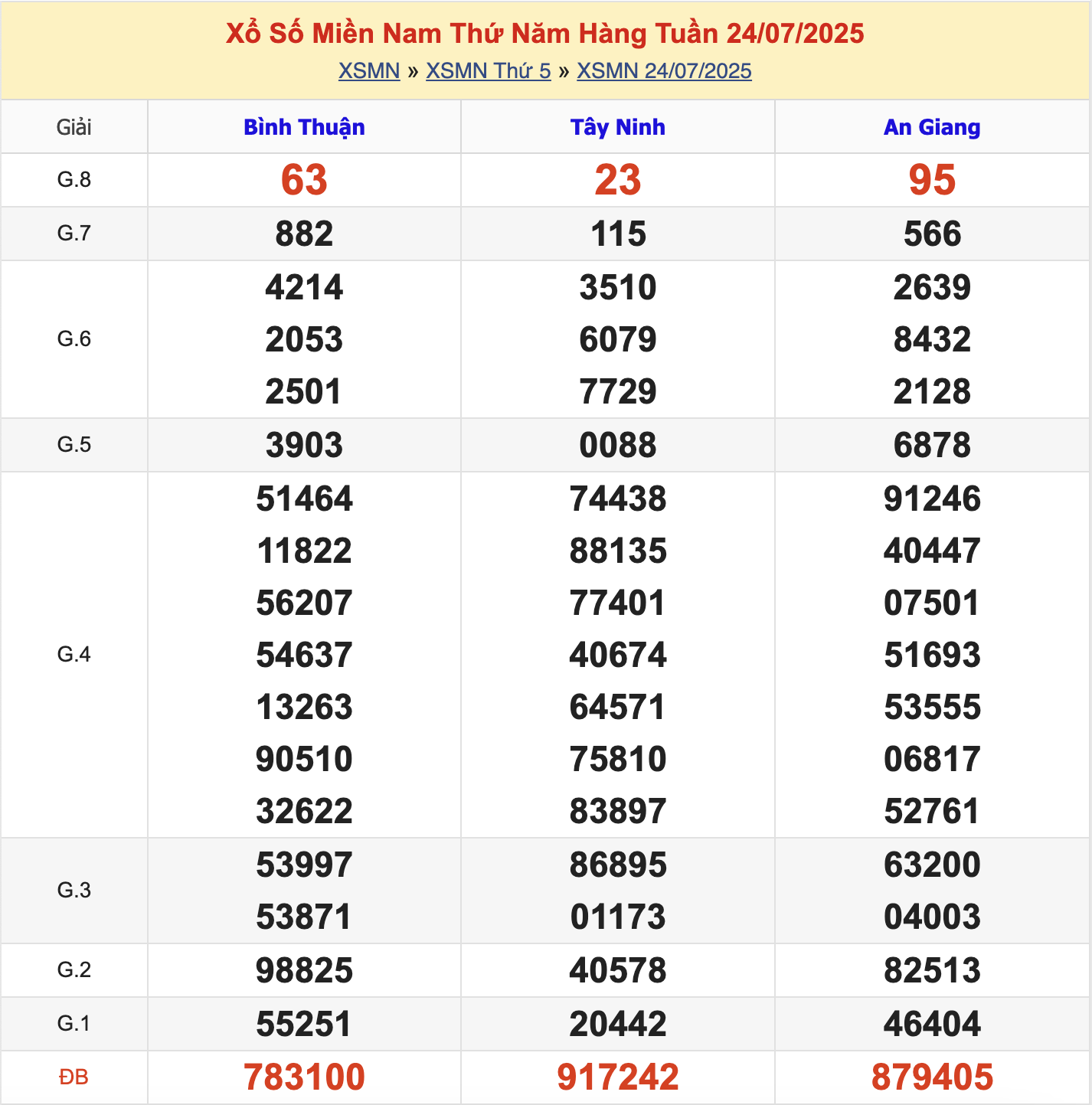 KQXSMN Thứ 5 Tuần Trước 24/7/2025
